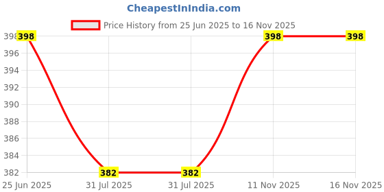flipkart.com kolorfish Baby Fabric Book Learning Toy Months 0 3 6 12 Months,Sensory Soft 3D Ocean Rattle kolorfish Price History Graph from 25 Jun 2025 to 15 Nov 2025