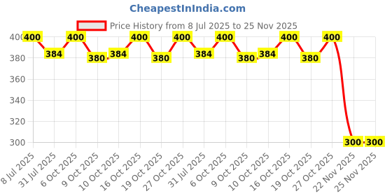 flipkart.com kolorfish Baby Fabric Book Learning Toy Months 0 3 6 12 Months,Sensory Soft 3D Sea World Rattle kolorfish Price History Graph from 8 Jul 2025 to 24 Nov 2025