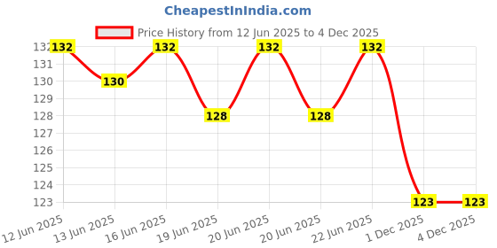 flipkart.com kolorfish Back Seat Headrest Hanger Storage Hooks Organiser for Car, SUV - Set of 4 (Brown) Car Multi Pocket kolorfish Price History Graph from 12 Jun 2025 to 4 Dec 2025