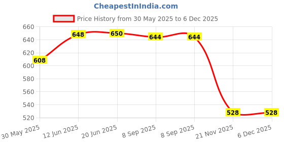 flipkart.com kolorfish Headrest Car Back Seat Hanging Tissue Holder with PU Leather, Tissue Box Holder (Beige) Vehicle Tissue Dispenser kolorfish Price History Graph from 30 May 2025 to 5 Dec 2025