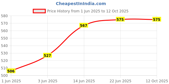 flipkart.com kolorfish Printed Party Bag kolorfish Price History Graph from 1 Jun 2025 to 12 Oct 2025