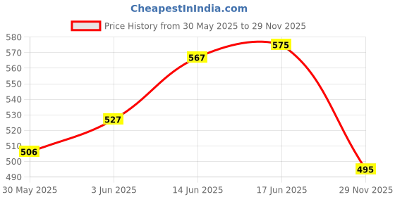flipkart.com kolorfish Printed Party Bag kolorfish Price History Graph from 30 May 2025 to 29 Nov 2025