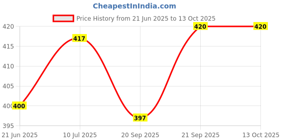flipkart.com kolorfish Pure Brass Water Spray Gun Nozzle Heavy Duty (1 Nozzle & Removable Connector) Bidet Nozzle kolorfish Price History Graph from 21 Jun 2025 to 13 Oct 2025