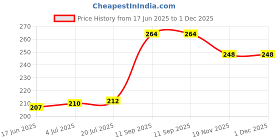 flipkart.com KolorFish Ring Holder Finger Grip 360 Degree Rotation (Transparent Rose Gold Round) Mobile Holder Price History Graph from 17 Jun 2025 to 30 Nov 2025