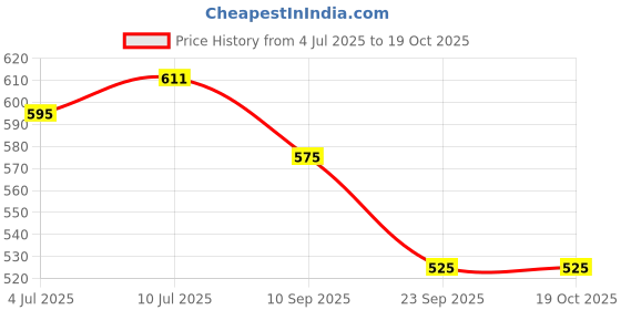 flipkart.com kolorfish Touch Control Crystal Lamp,16 Changing Colors, Acrylic Remote (Gatsby) Table Lamp kolorfish Price History Graph from 4 Jul 2025 to 18 Oct 2025