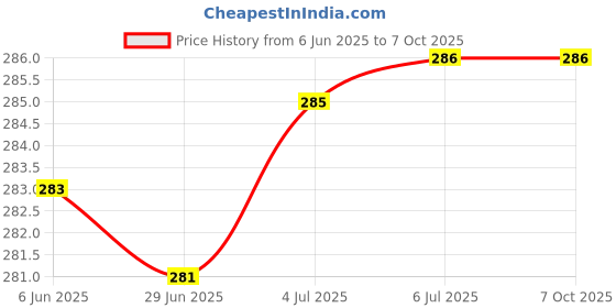 flipkart.com KolorFish Transparent Phone Ring Stand Holder (Bling Silver Transparent Square) Mobile Holder Price History Graph from 6 Jun 2025 to 7 Oct 2025