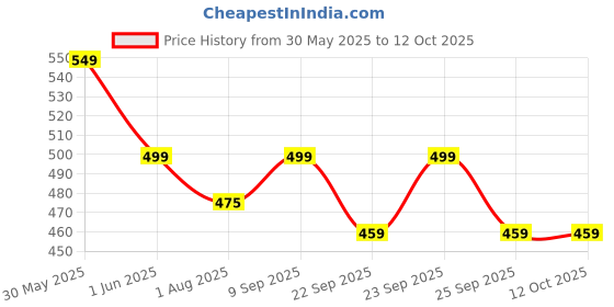flipkart.com kolorr 15 L Stitch Lightweight Pedal Pack of 1 Black Wastebin Without Inner For Home Plastic Dustbin kolorr Price History Graph from 30 May 2025 to 12 Oct 2025