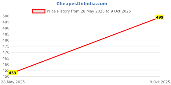 flipkart.com kolorr 15 L Stitch Lightweight Pedal Pack of 1 Grey Wastebin Without Inner For Home Plastic Dustbin kolorr Price History Graph from 28 May 2025 to 9 Oct 2025