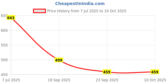 flipkart.com kolorr 15 L Stitch Pack of 1 LT Brown Pedal Wastebin Without Inner For Home Plastic Dustbin kolorr Price History Graph from 7 Jul 2025 to 10 Oct 2025