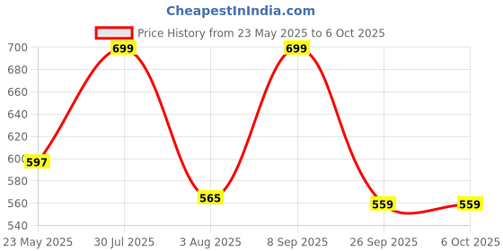 flipkart.com kolorr 23 L Go Clean Lightweight Pedal Pack of 1 Grey Wastebin For Home/Office Plastic Dustbin kolorr Price History Graph from 23 May 2025 to 5 Oct 2025