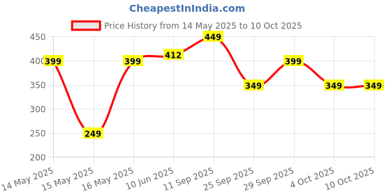 flipkart.com kolorr 6 L Magnum Royal Premium Pedal pack of 1 Brown Wastebin With Inner For Home Plastic Dustbin kolorr Price History Graph from 14 May 2025 to 10 Oct 2025