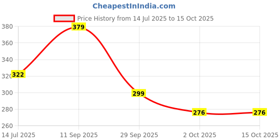 flipkart.com kolorr 6 L Magnum Royal Premium Pedal Pack of 1 Light Brown Wastebin For Home Plastic Dustbin kolorr Price History Graph from 14 Jul 2025 to 15 Oct 2025