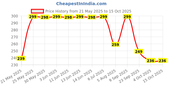flipkart.com kolorr 7 L Stitch Pack of 1 Black Pedal Wastebin Without Inner For Home Plastic Dustbin kolorr Price History Graph from 21 May 2025 to 14 Oct 2025