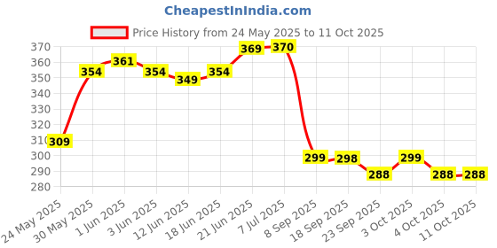 flipkart.com kolorr Chess Pet Bottles Pack of 4 - Multicolour 500 ml Bottle kolorr Price History Graph from 24 May 2025 to 11 Oct 2025