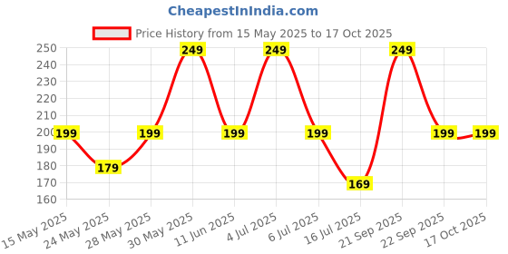 flipkart.com kolorr Plastic Jolly Basket Storage Basket kolorr Price History Graph from 15 May 2025 to 16 Oct 2025