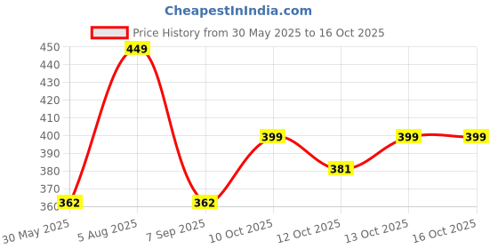 flipkart.com kolorr Plastic Jolly Basket Storage Basket kolorr Price History Graph from 30 May 2025 to 16 Oct 2025