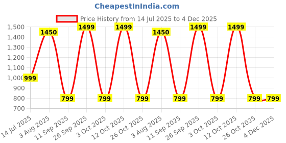 flipkart.com kolorr Plastic Premium Elite Baskets Large with 2 Lids - Mint Green Storage Basket kolorr Price History Graph from 14 Jul 2025 to 4 Dec 2025