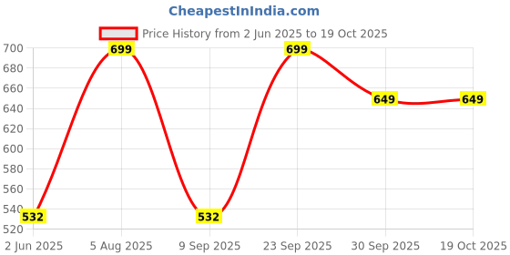 flipkart.com kolorr Plastic Premium Elite Baskets Medium with 2 Lids - Mint Green Storage Basket kolorr Price History Graph from 2 Jun 2025 to 17 Oct 2025