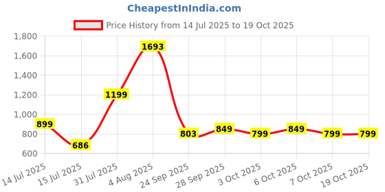 flipkart.com kolorr Plastic Premium Elite Baskets Medium with 3 Lids - Daiso Grey Storage Basket kolorr Price History Graph from 14 Jul 2025 to 18 Oct 2025