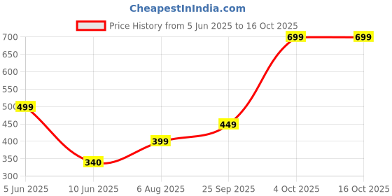flipkart.com kolorr Plastic Premium Elite Baskets Small with 3 Lids - Daiso Grey Storage Basket kolorr Price History Graph from 5 Jun 2025 to 16 Oct 2025
