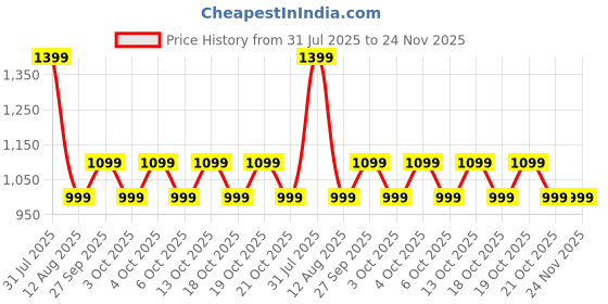flipkart.com kolorr Plastic Storage Basket kolorr Price History Graph from 31 Jul 2025 to 24 Nov 2025