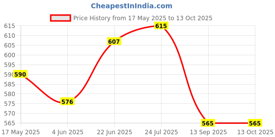 flipkart.com kolorr Polyester Flexi Fold Large Cloth storage Basket Storage Basket kolorr Price History Graph from 17 May 2025 to 13 Oct 2025