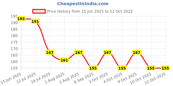 flipkart.com kolorup beauty Pva Cleansing Sponges Com kolorup beauty Price History Graph from 15 Jun 2025 to 12 Oct 2025