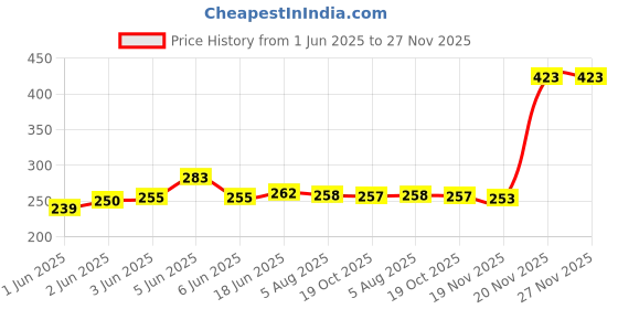 flipkart.com Kolva BLACK Garter Price History Graph from 1 Jun 2025 to 27 Nov 2025