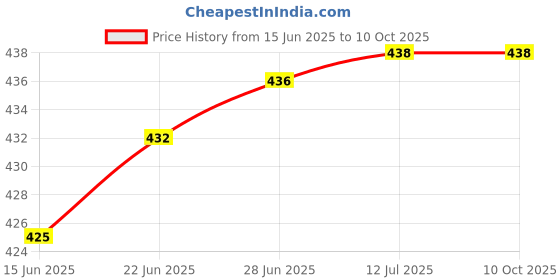 flipkart.com kolva Cotton Kids Washable Baby Mattress with Mosquito Net(0-6 Months) (BLUE) Mosquito Net kolva Price History Graph from 15 Jun 2025 to 9 Oct 2025
