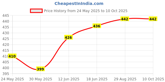 flipkart.com kolva Cotton Kids Washable Baby Mattress with Mosquito Net(0-6 Months) (Pista Green) Mosquito Net kolva Price History Graph from 24 May 2025 to 10 Oct 2025