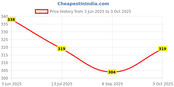 flipkart.com Kolva HAT Price History Graph from 3 Jun 2025 to 3 Oct 2025