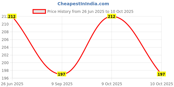 flipkart.com Kolva HAT Price History Graph from 26 Jun 2025 to 10 Oct 2025