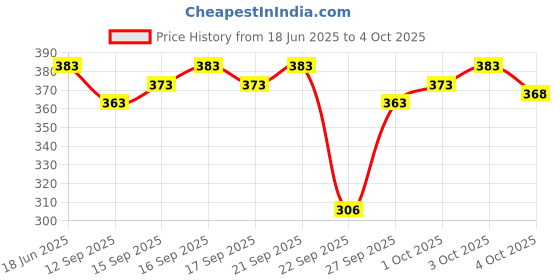 flipkart.com Kolva HAT Price History Graph from 18 Jun 2025 to 4 Oct 2025