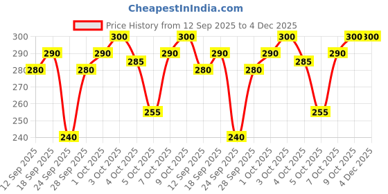 flipkart.com Kolva HAT Price History Graph from 12 Sep 2025 to 4 Dec 2025