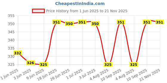 flipkart.com kolva Solid Men Raincoat kolva Price History Graph from 1 Jun 2025 to 20 Nov 2025