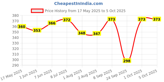 flipkart.com kolva Solid Men Raincoat kolva Price History Graph from 17 May 2025 to 4 Oct 2025