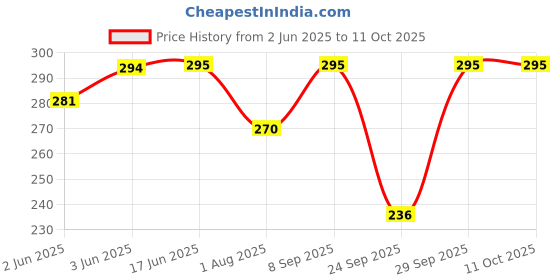 flipkart.com kolva Solid Men Raincoat kolva Price History Graph from 2 Jun 2025 to 9 Oct 2025