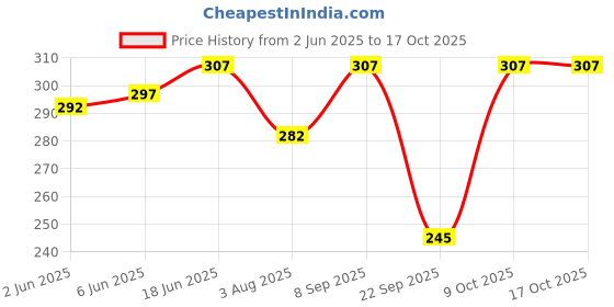 flipkart.com kolva Solid Men Raincoat kolva Price History Graph from 2 Jun 2025 to 16 Oct 2025