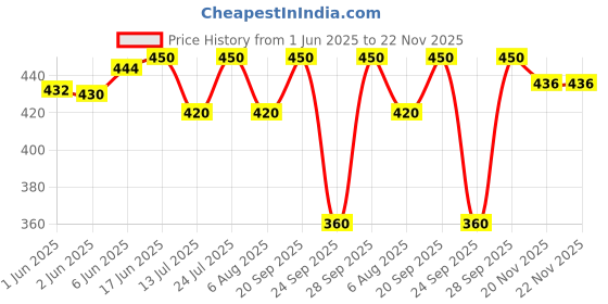 flipkart.com kolva Solid Men Raincoat kolva Price History Graph from 1 Jun 2025 to 22 Nov 2025