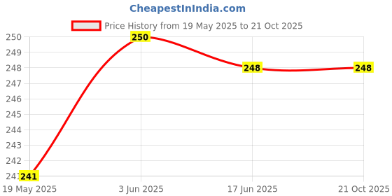 flipkart.com kolva Solid Men Raincoat kolva Price History Graph from 19 May 2025 to 20 Oct 2025