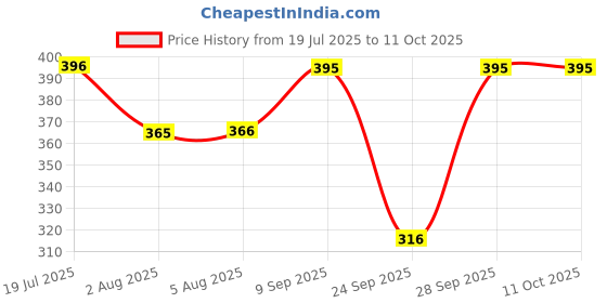 flipkart.com kolva Solid Men Raincoat kolva Price History Graph from 19 Jul 2025 to 11 Oct 2025