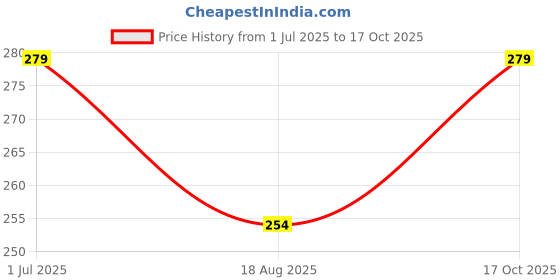 flipkart.com kolva Solid Women Raincoat kolva Price History Graph from 1 Jul 2025 to 17 Oct 2025