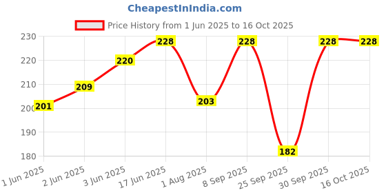 flipkart.com kolva Solid Women Raincoat kolva Price History Graph from 1 Jun 2025 to 16 Oct 2025