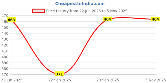 flipkart.com kolva Solid Women Raincoat kolva Price History Graph from 22 Jun 2025 to 4 Nov 2025