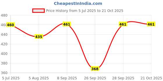 flipkart.com kolva Solid Women Raincoat kolva Price History Graph from 5 Jul 2025 to 21 Oct 2025