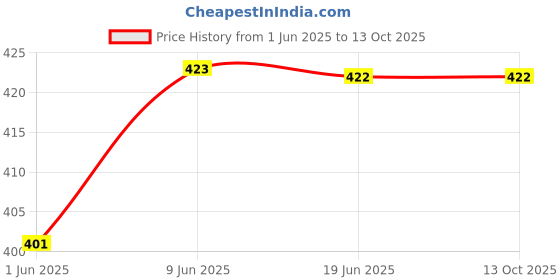 flipkart.com kolva Striped Men Three Fourths kolva Price History Graph from 1 Jun 2025 to 13 Oct 2025