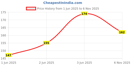 flipkart.com kolva Women Casual White Artificial Leather Belt kolva Price History Graph from 1 Jun 2025 to 6 Nov 2025