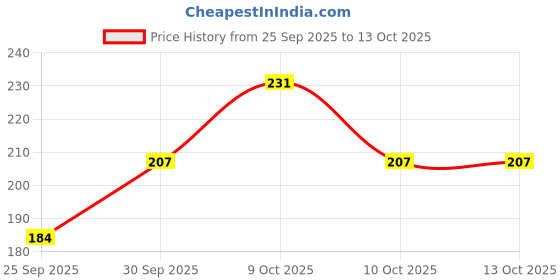 flipkart.com kolva Women Printed Flared Multicolor Skirt kolva Price History Graph from 25 Sep 2025 to 13 Oct 2025