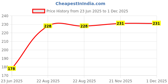 flipkart.com Kolva Y- Back Suspenders for Men Price History Graph from 23 Jun 2025 to 30 Nov 2025