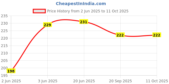 flipkart.com Kolva Y- Back Suspenders for Men Price History Graph from 2 Jun 2025 to 10 Oct 2025